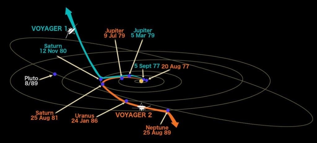 Ruta de las Voyager 1 y 2