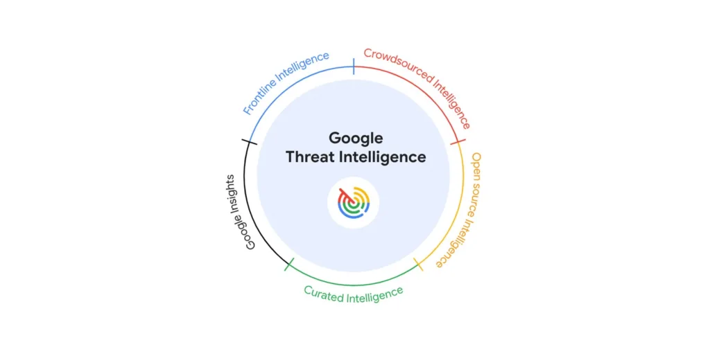 Google Threat Intelligence est prêt à révolutionner la cybersécurité avec l'IA