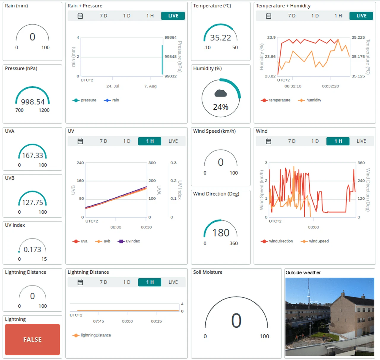 Panel de control de IoT en la nube de Arduino