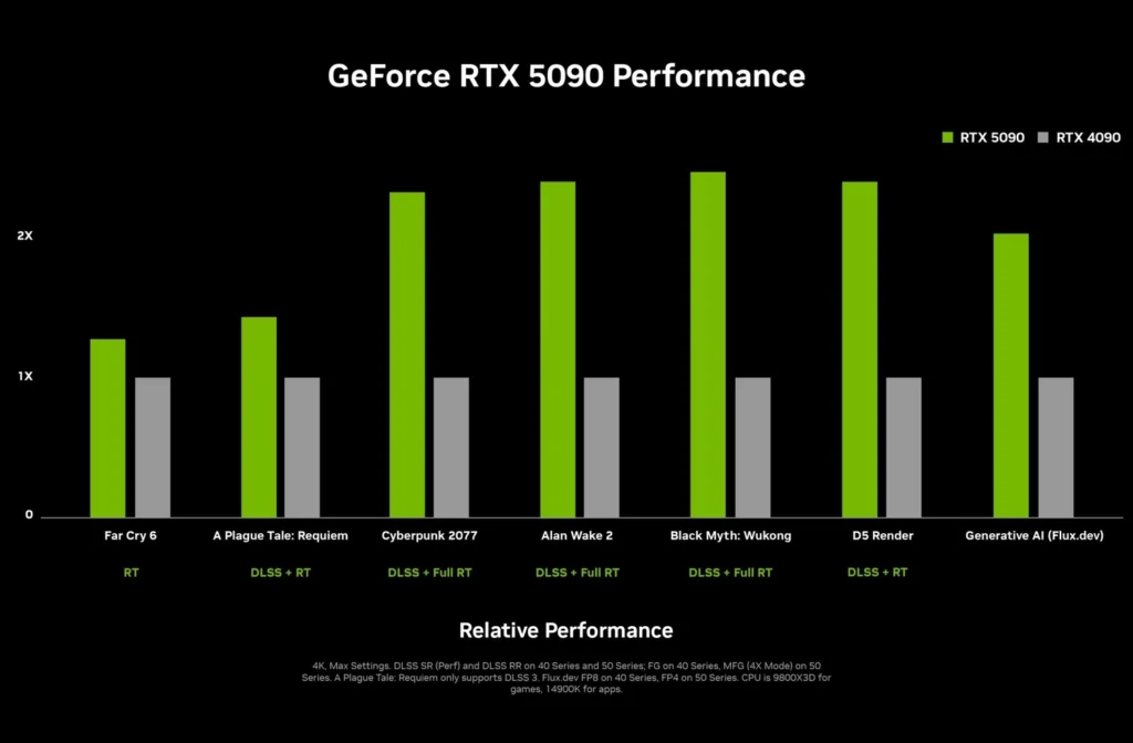 NVIDIA GeForce RTX 5090