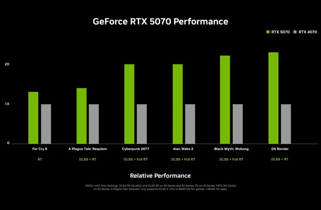 Performances du RTX 5070