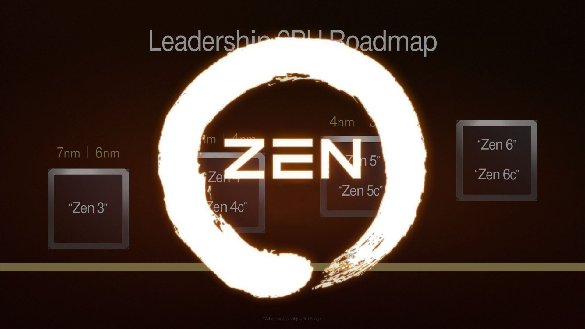 procesoare Zen 6